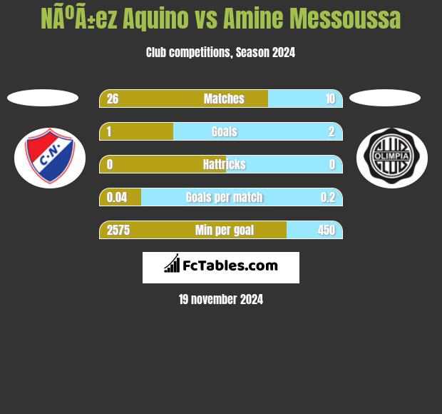 NÃºÃ±ez Aquino vs Amine Messoussa h2h player stats