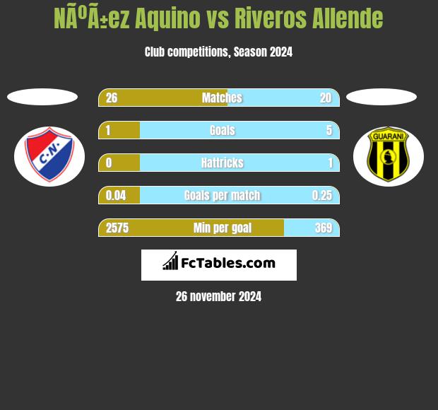 NÃºÃ±ez Aquino vs Riveros Allende h2h player stats