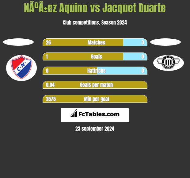 NÃºÃ±ez Aquino vs Jacquet Duarte h2h player stats