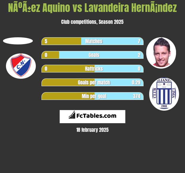 NÃºÃ±ez Aquino vs Lavandeira HernÃ¡ndez h2h player stats