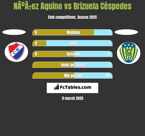 NÃºÃ±ez Aquino vs Brizuela Céspedes h2h player stats