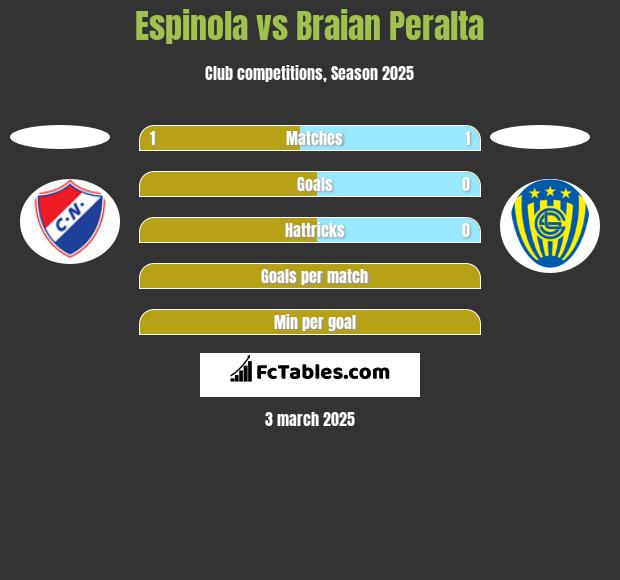 Espinola vs Braian Peralta h2h player stats