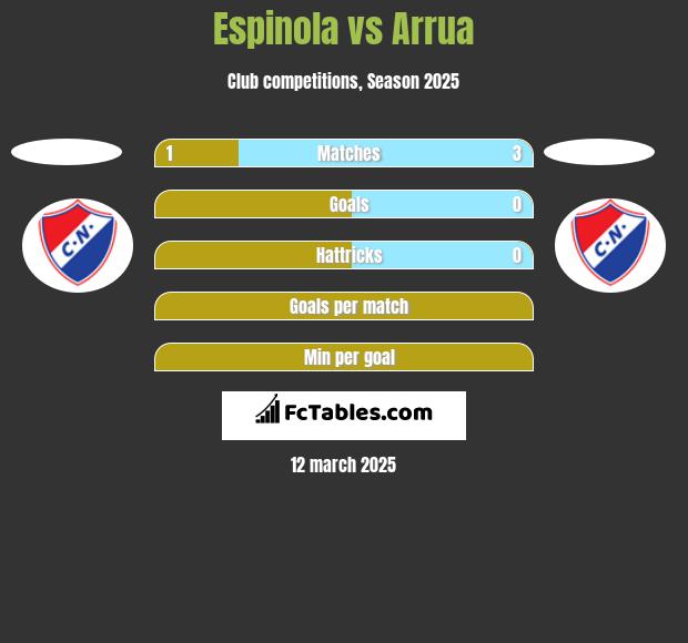 Espinola vs Arrua h2h player stats