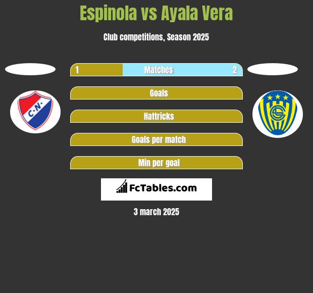 Espinola vs Ayala Vera h2h player stats