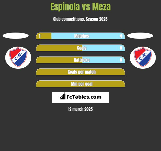 Espinola vs Meza h2h player stats