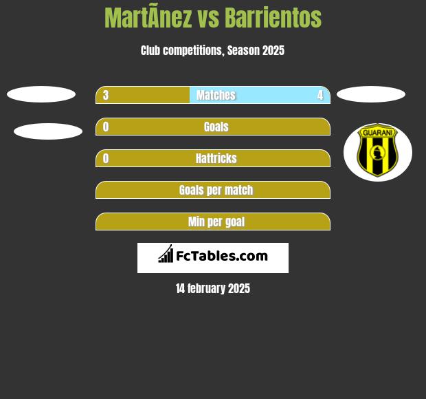 MartÃ­nez vs Barrientos h2h player stats