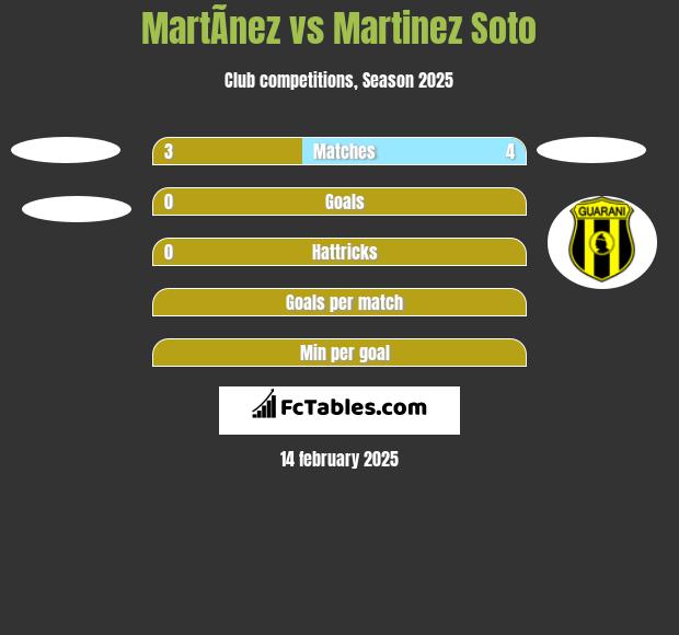 MartÃ­nez vs Martinez Soto h2h player stats