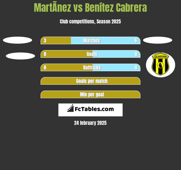 MartÃ­nez vs Benítez Cabrera h2h player stats