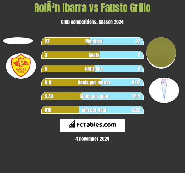 RolÃ³n Ibarra vs Fausto Grillo h2h player stats