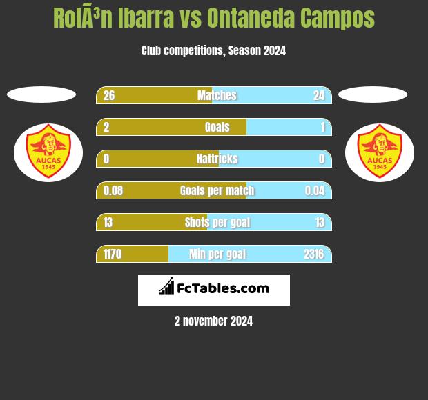 RolÃ³n Ibarra vs Ontaneda Campos h2h player stats