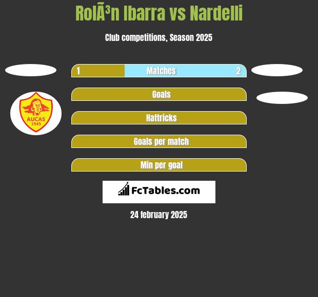 RolÃ³n Ibarra vs Nardelli h2h player stats