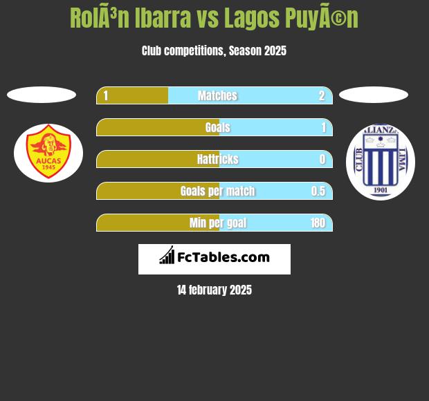 RolÃ³n Ibarra vs Lagos PuyÃ©n h2h player stats