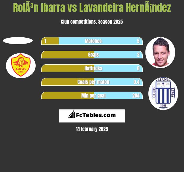 RolÃ³n Ibarra vs Lavandeira HernÃ¡ndez h2h player stats