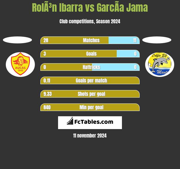 RolÃ³n Ibarra vs GarcÃ­a Jama h2h player stats