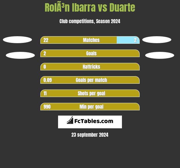 RolÃ³n Ibarra vs Duarte h2h player stats