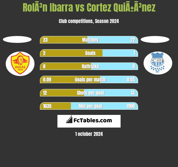 RolÃ³n Ibarra vs Cortez QuiÃ±Ã³nez h2h player stats