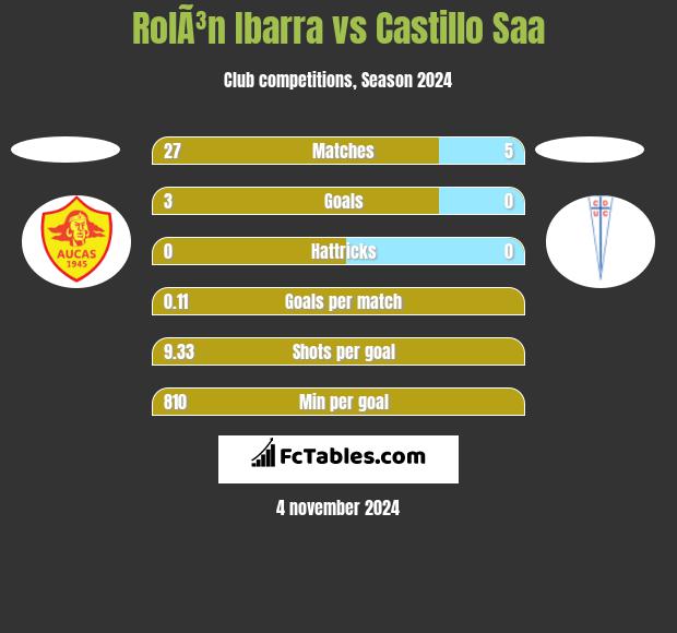 RolÃ³n Ibarra vs Castillo Saa h2h player stats