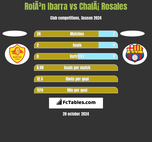 RolÃ³n Ibarra vs ChalÃ¡ Rosales h2h player stats