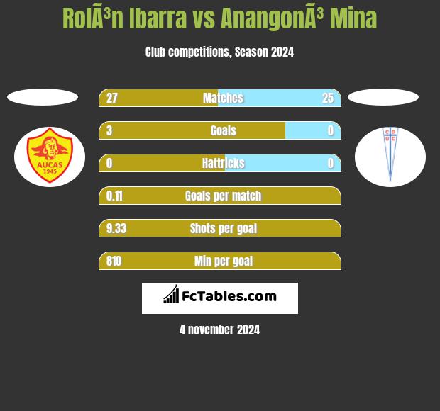 RolÃ³n Ibarra vs AnangonÃ³ Mina h2h player stats