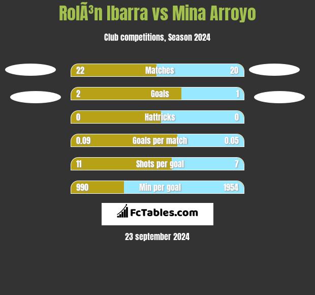 RolÃ³n Ibarra vs Mina Arroyo h2h player stats