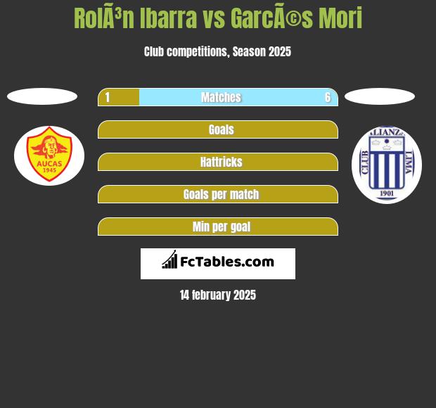 RolÃ³n Ibarra vs GarcÃ©s Mori h2h player stats