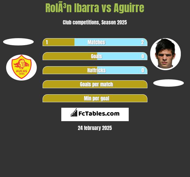 RolÃ³n Ibarra vs Aguirre h2h player stats