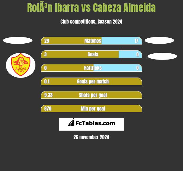 RolÃ³n Ibarra vs Cabeza Almeida h2h player stats