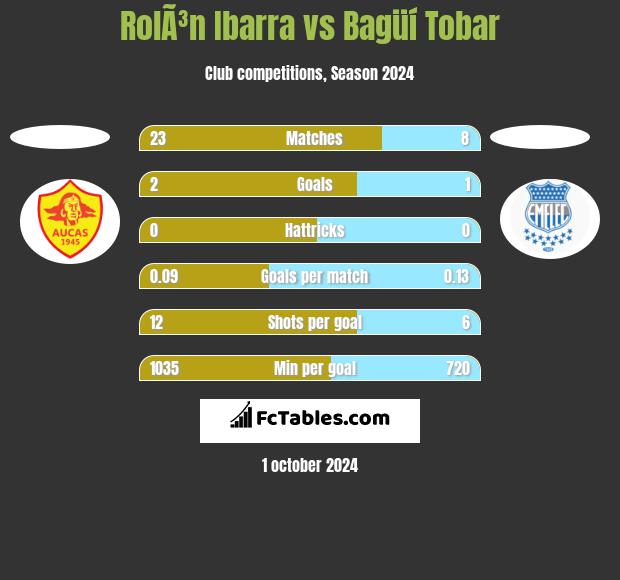 RolÃ³n Ibarra vs Bagüí Tobar h2h player stats