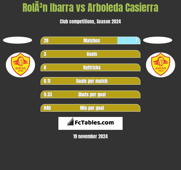 RolÃ³n Ibarra vs Arboleda Casierra h2h player stats