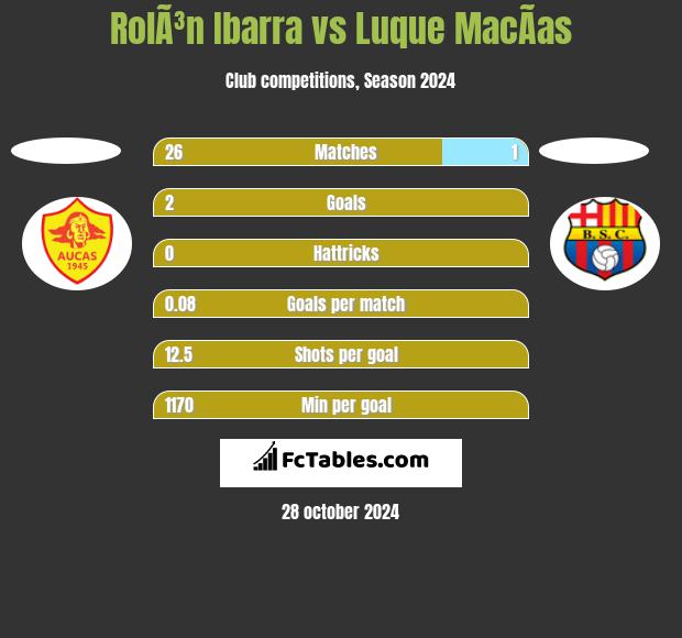 RolÃ³n Ibarra vs Luque MacÃ­as h2h player stats