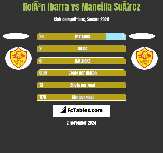 RolÃ³n Ibarra vs Mancilla SuÃ¡rez h2h player stats