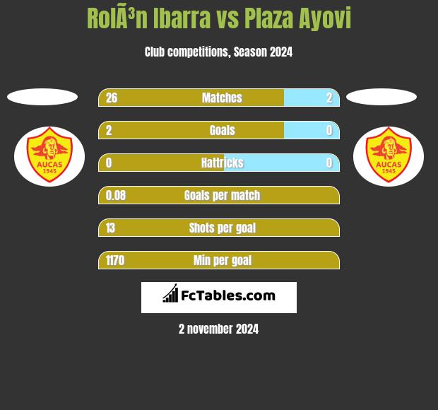 RolÃ³n Ibarra vs Plaza Ayovi h2h player stats