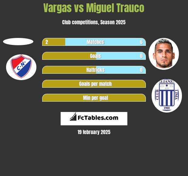 Vargas vs Miguel Trauco h2h player stats