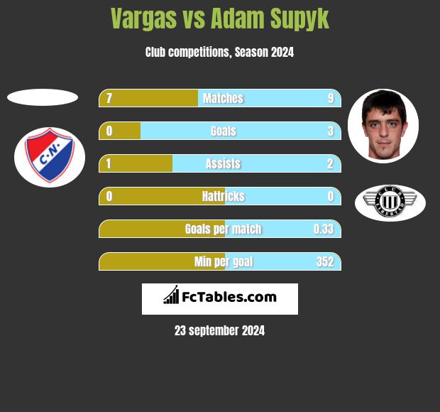 Vargas vs Adam Supyk h2h player stats