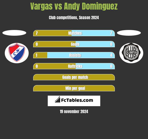 Vargas vs Andy Dominguez h2h player stats