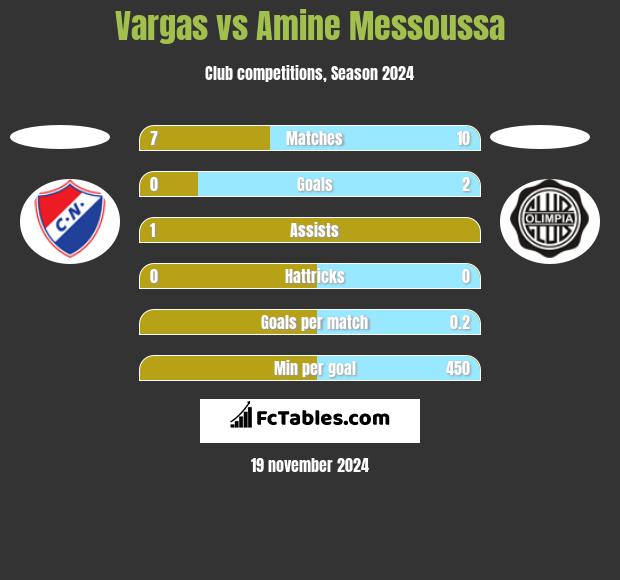 Vargas vs Amine Messoussa h2h player stats