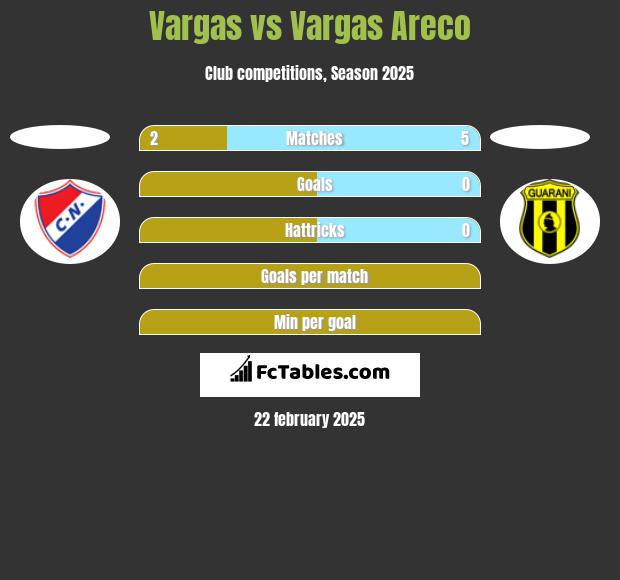 Vargas vs Vargas Areco h2h player stats