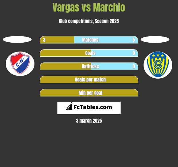 Vargas vs Marchio h2h player stats