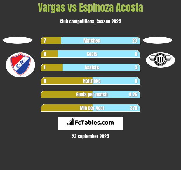 Vargas vs Espinoza Acosta h2h player stats