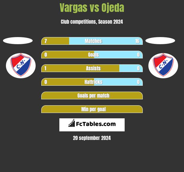 Vargas vs Ojeda h2h player stats