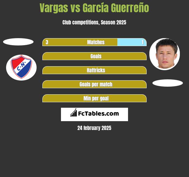 Vargas vs García Guerreño h2h player stats