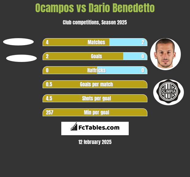 Ocampos vs Dario Benedetto h2h player stats