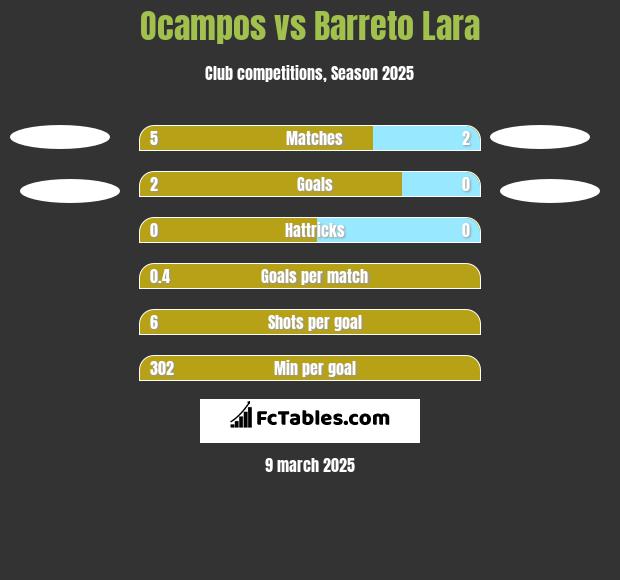 Ocampos vs Barreto Lara h2h player stats