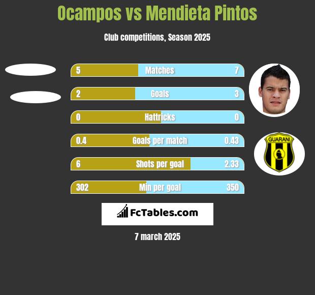 Ocampos vs Mendieta Pintos h2h player stats