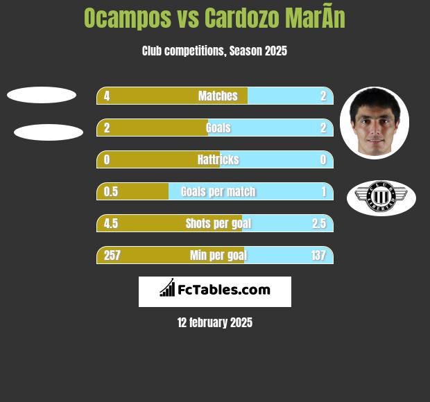 Ocampos vs Cardozo MarÃ­n h2h player stats