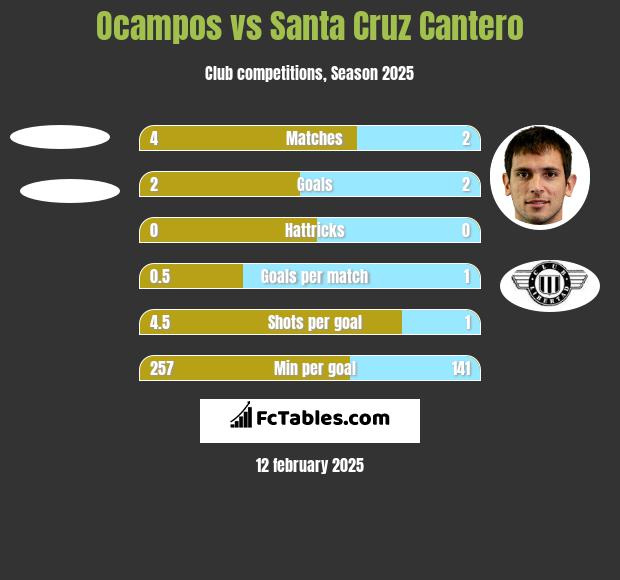 Ocampos vs Santa Cruz Cantero h2h player stats