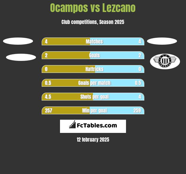 Ocampos vs Lezcano h2h player stats