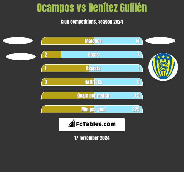 Ocampos vs Benítez Guillén h2h player stats