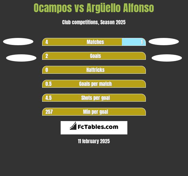 Ocampos vs Argüello Alfonso h2h player stats