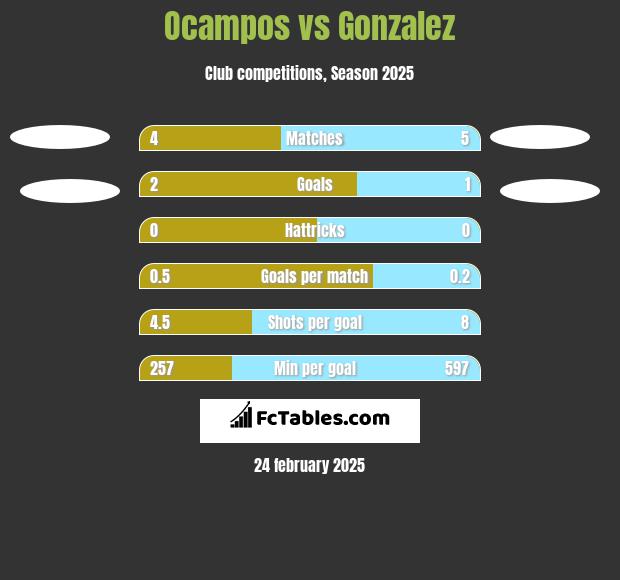 Ocampos vs Gonzalez h2h player stats